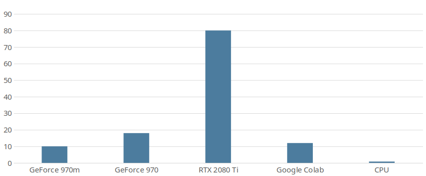 benchmark: training performance